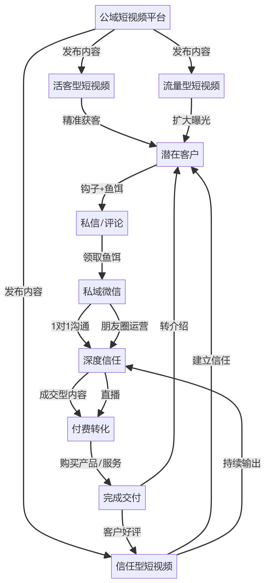 核心商业逻辑拆解